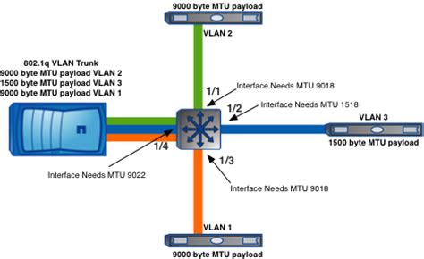An Edge RTEP VLAN must be routed to the Edge RTEP VLANs in all other regions. . Mtu vlan